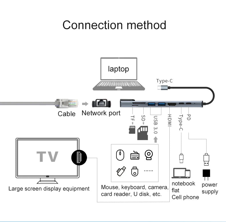 8 Ports HDTV USB3.0 RJ45 SDTF USB-C PD Charging Adapter